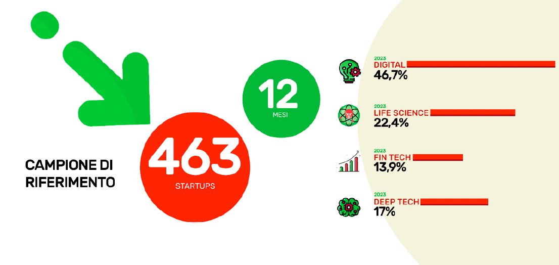 IAG Index, the early stage is solid, pre-seed and seed rounds grow