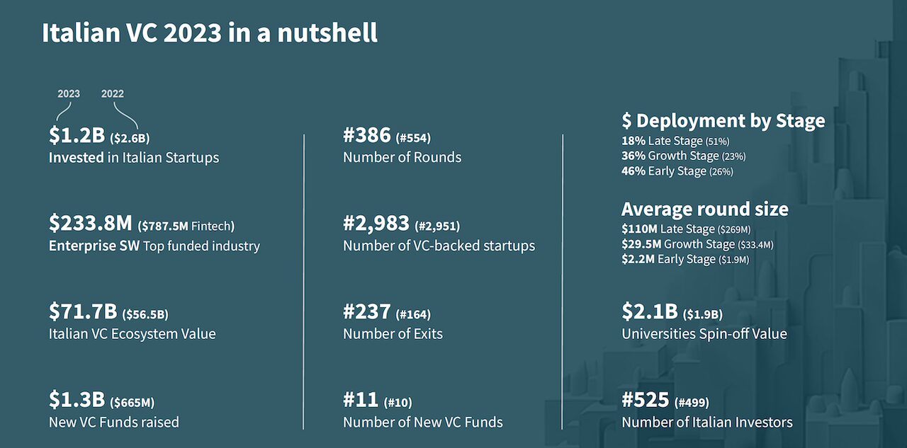 Italian venture capital, evolution and prospects