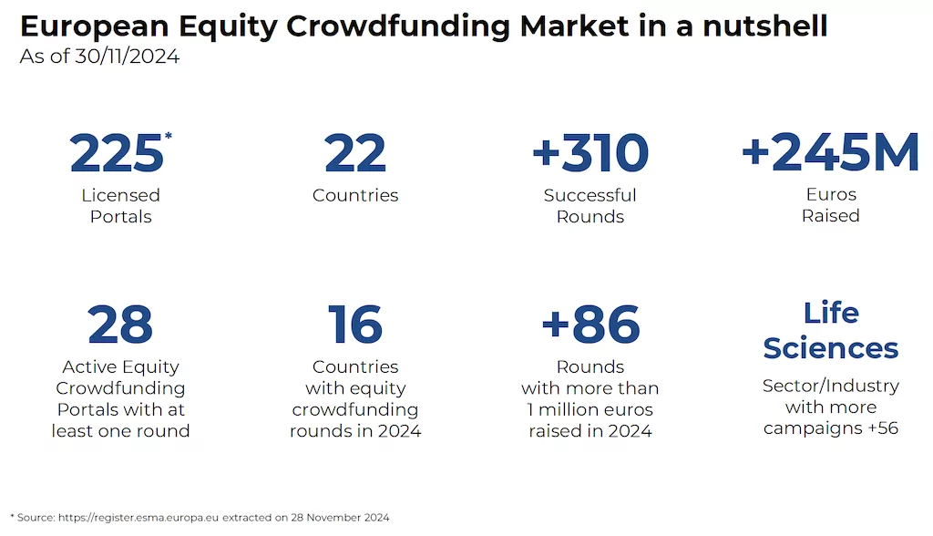 Equity Crowdfunding, Over Ventures’ European Report