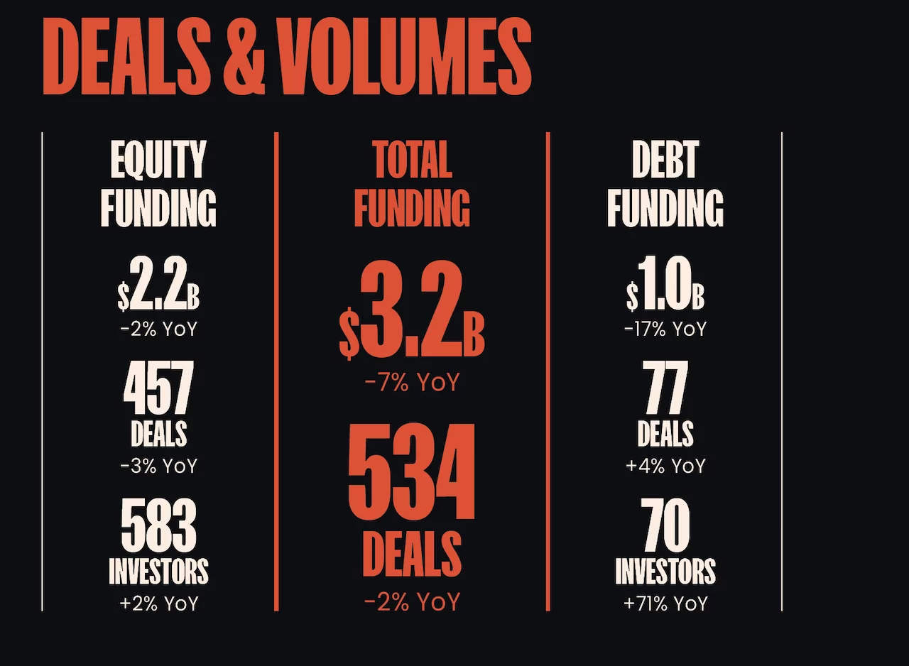 African start-ups, $3.2 billion raised by 2024, fintech is strong