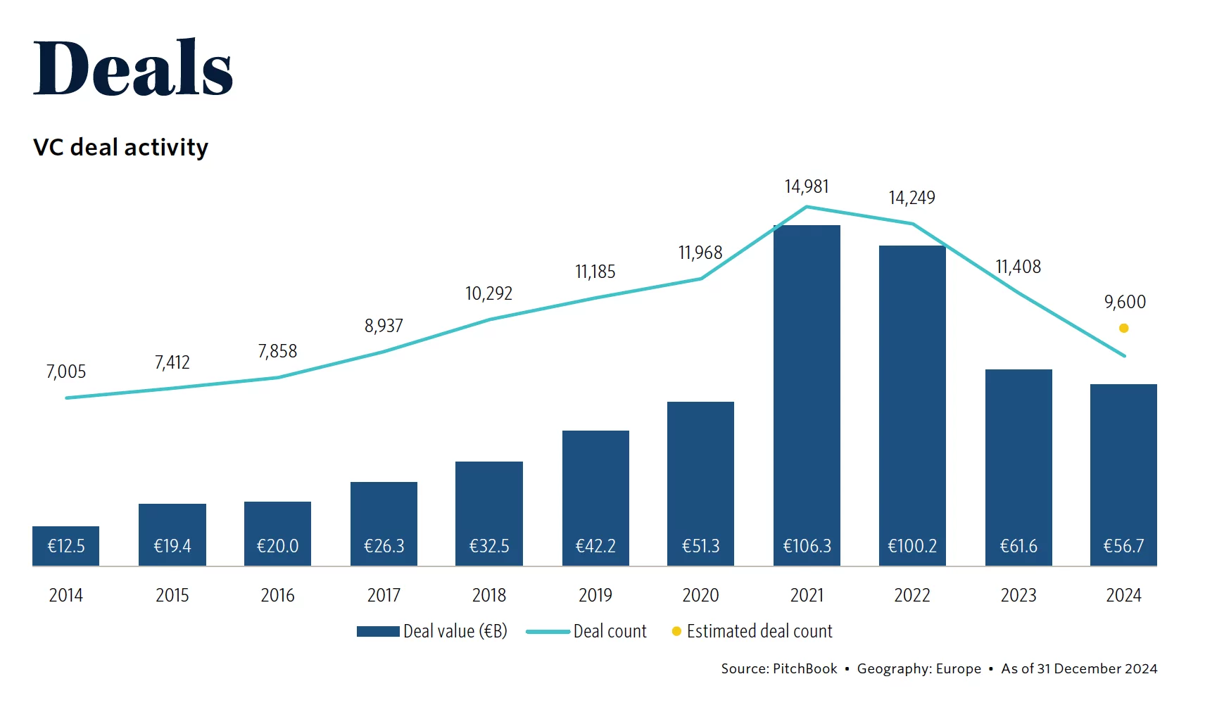 VC in Europe, the 2024 figure stands at EUR 56.7 billion