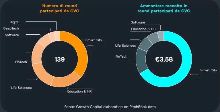 CVC in Italia, numeri ancora piccoli ma cresce l’attenzione delle grandi aziende