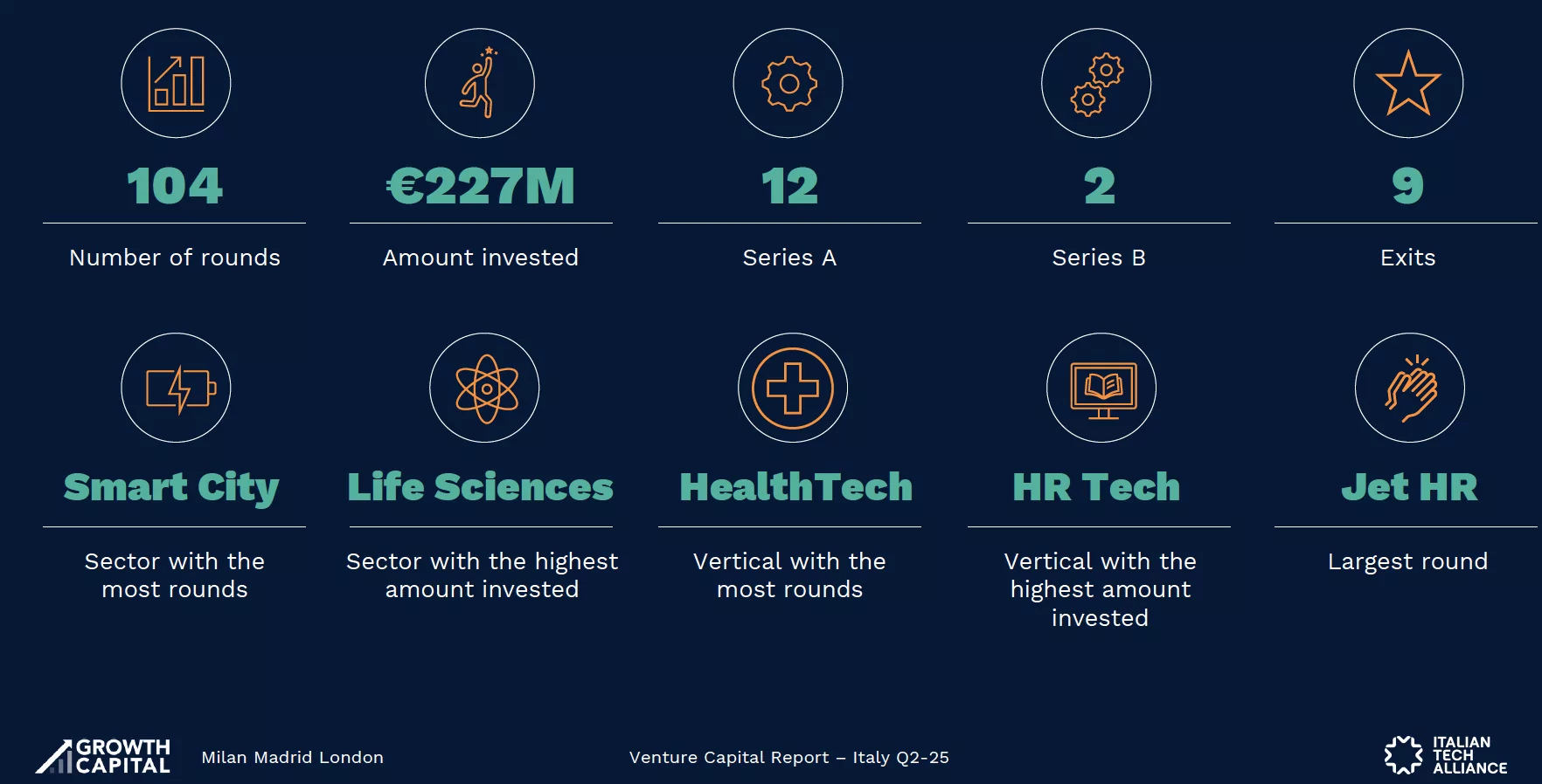 VC in Italia, il secondo trimestre 2025 vale 227 milioni di euro